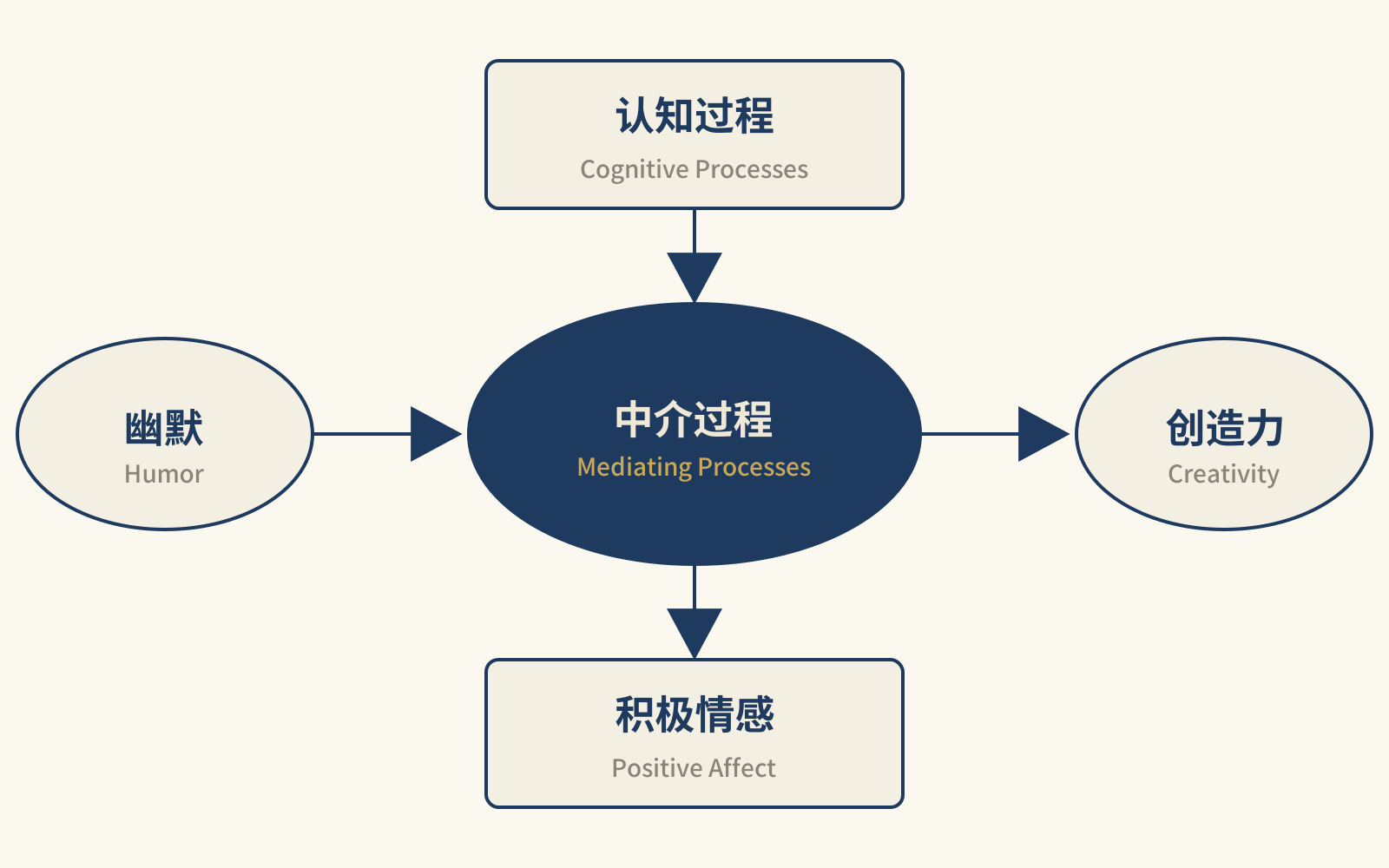 图 1 幽默影响创造力的整合模型(Integrative Theoretical Model of Humor–Creativity Link)