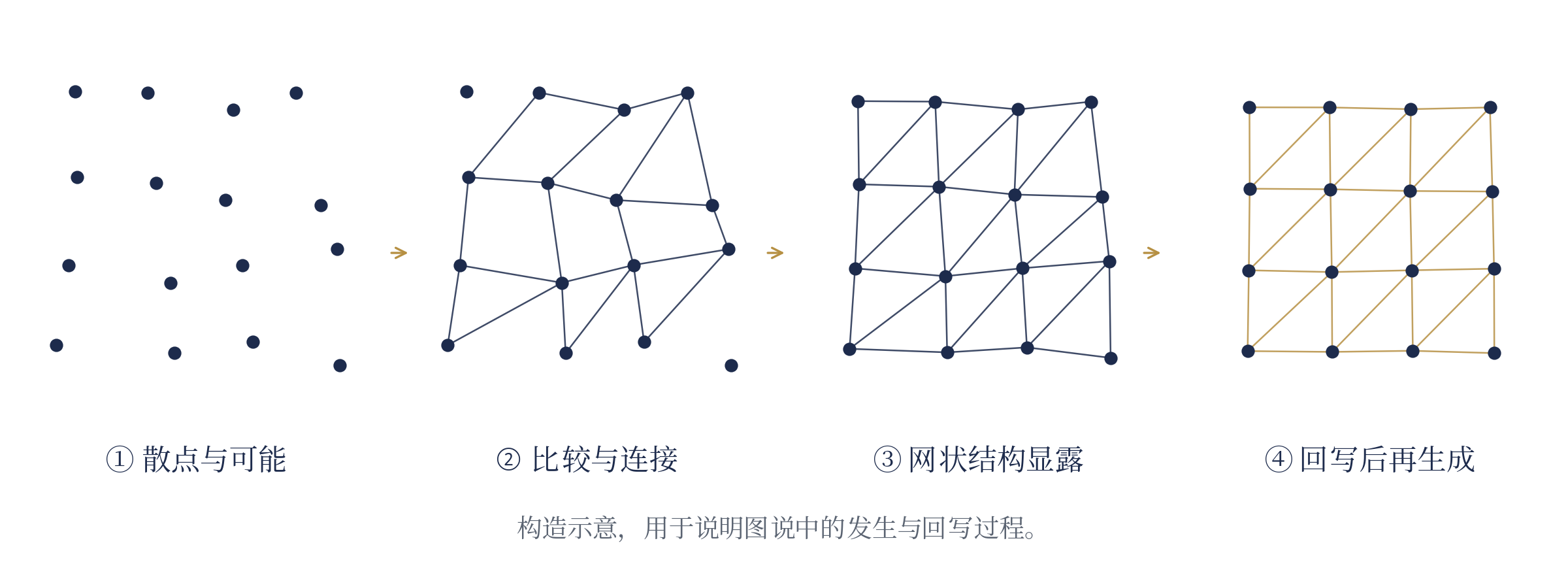构造示意:散点条件、差异路径、结构显露与调整后的再生成