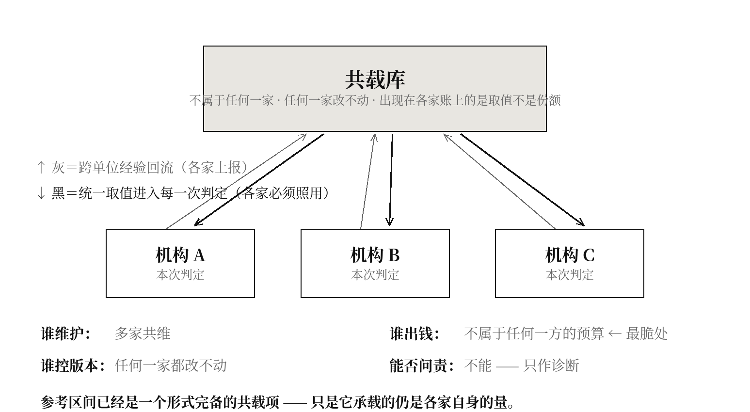 图九 共载项的治理结构