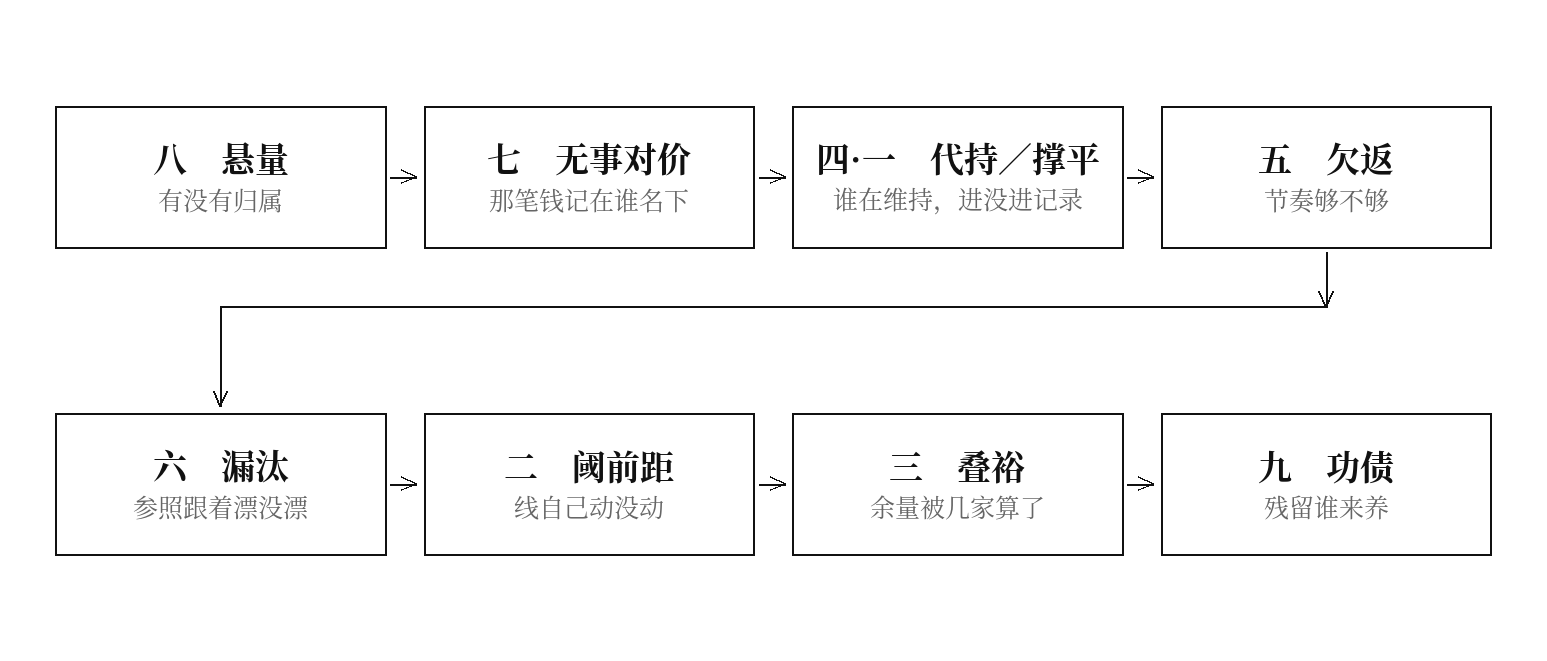 图七 九栏排成一条链:从有没有归属,到由谁供养