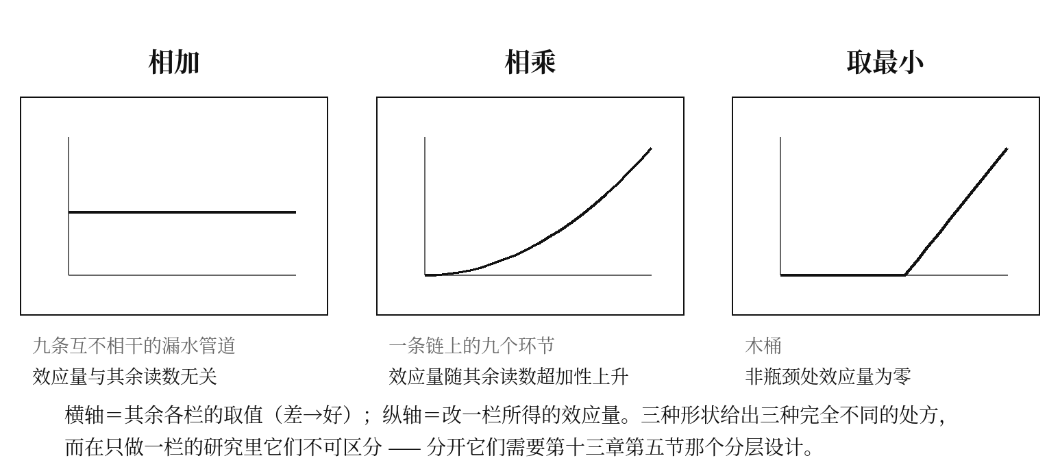 图六 相加、相乘、取最小:三种合成形状