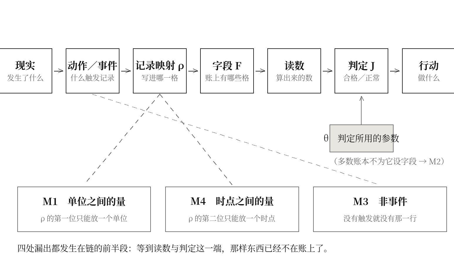 图三 从现实到行动:一条链,四处漏出