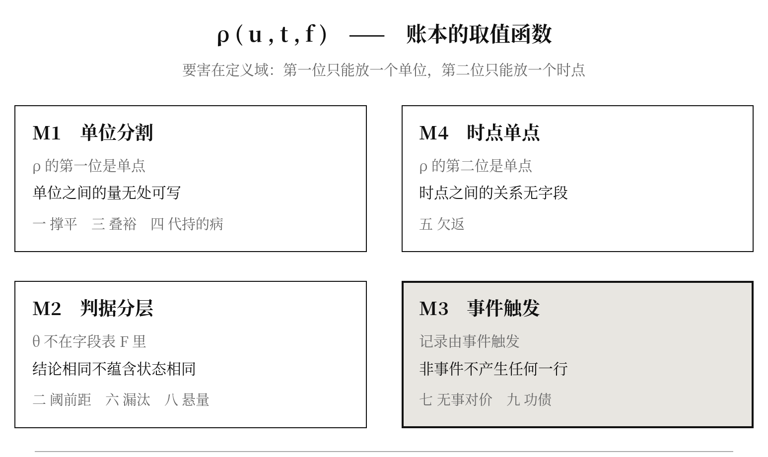 图四 四种缺栏机制:ρ(u, t, f) 的四个自由度