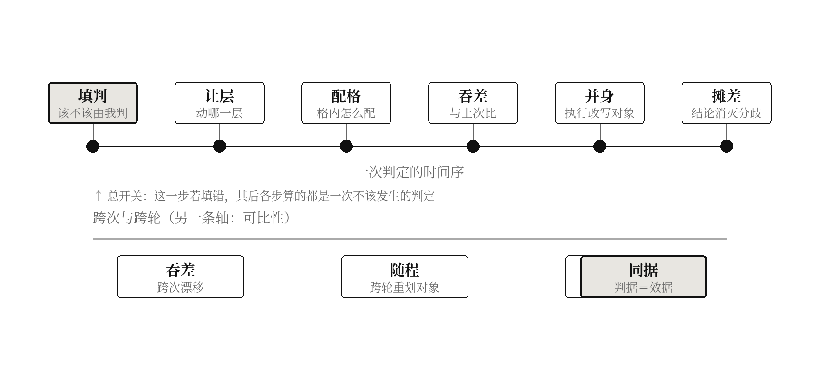 图二 九次吸收发生在一次判定的哪一步