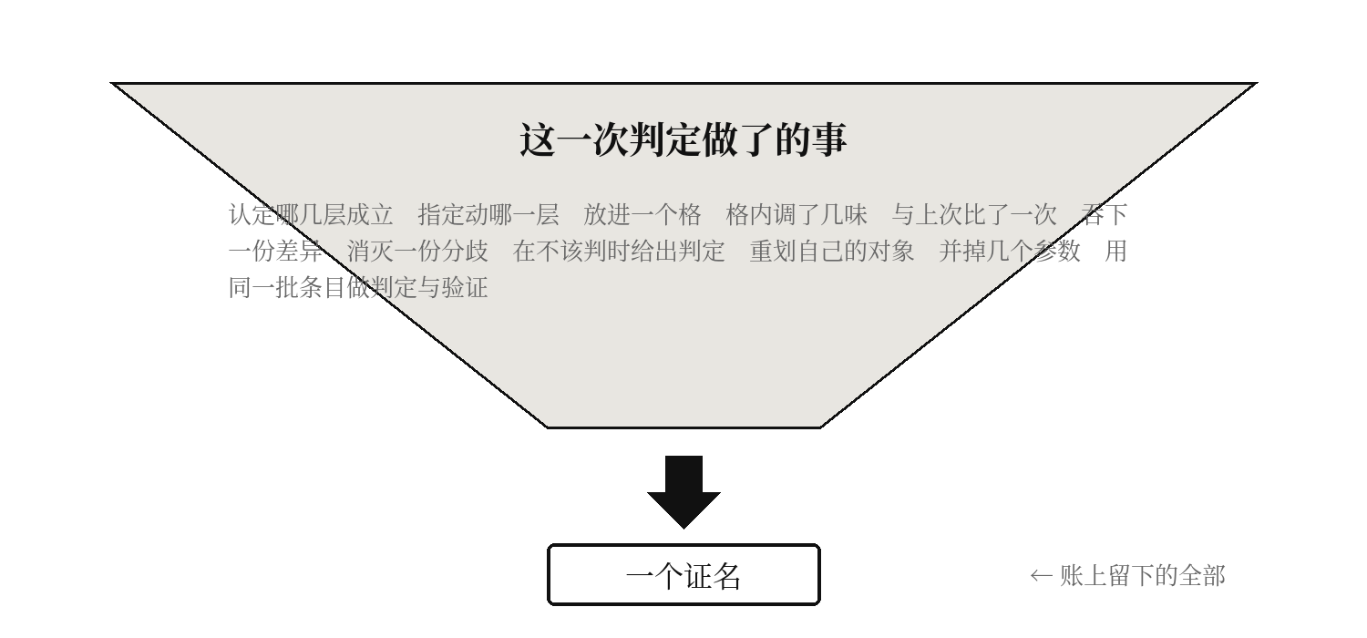 图一 这一次判定做了的事,与账上留下的