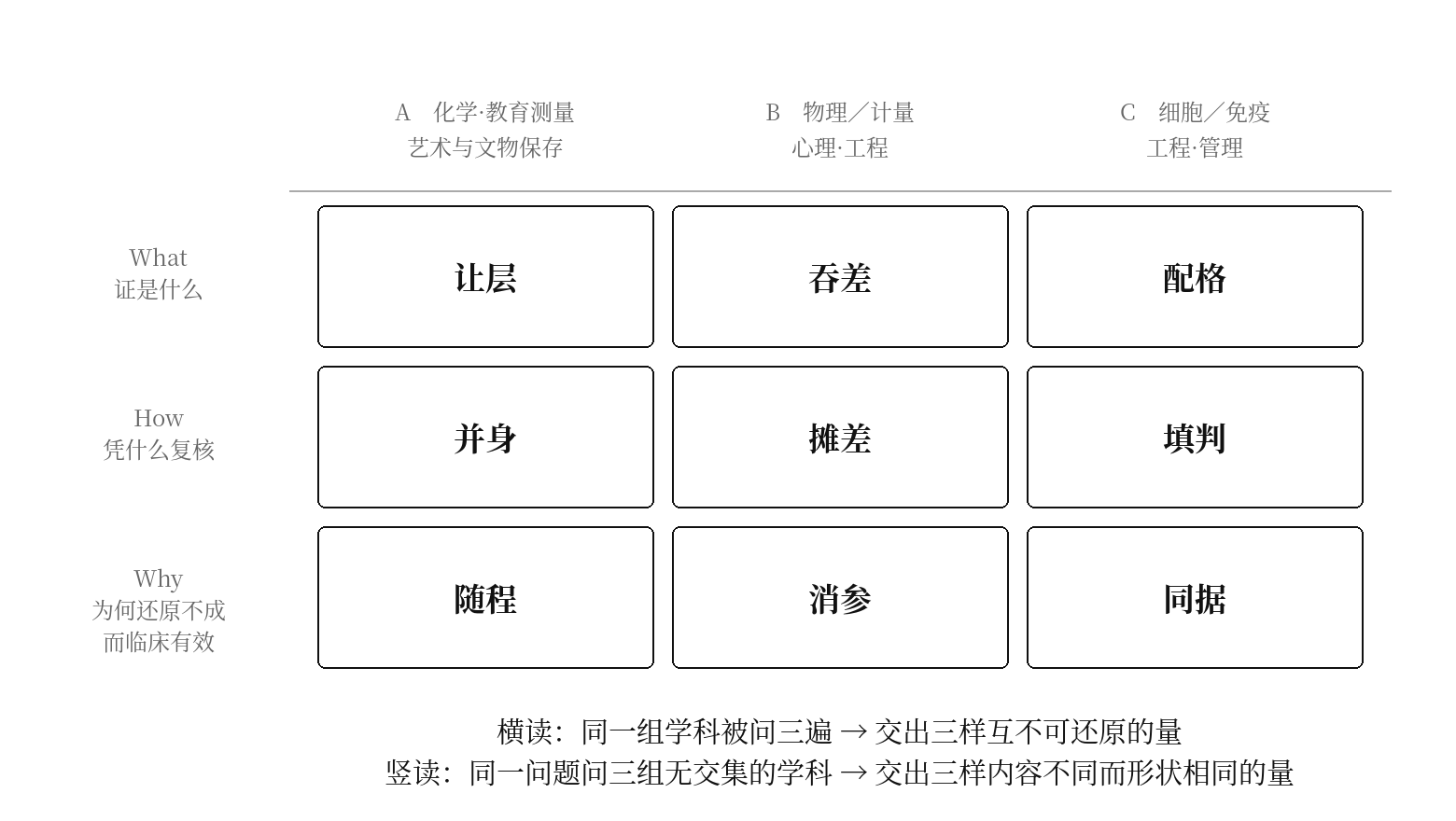 图三 三组学科 × 三个问题的对照设计