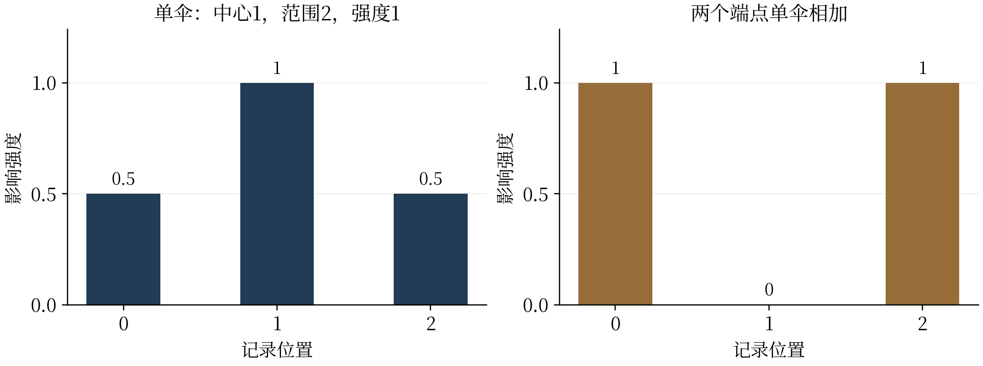 图26-1 有限记录位置上的单伞与双峰剖面。柱高严格对应正文算例；不表示连续位置上的实测结果。