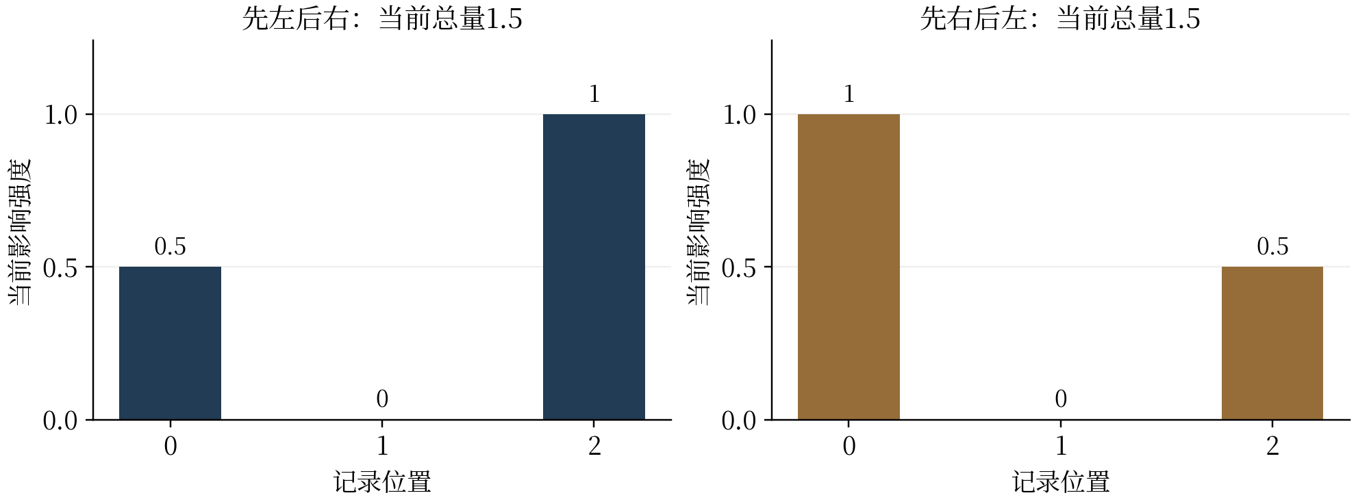 图26-2 衰减系数为二分之一时，两种输入次序得到相同总量、不同空间分布。