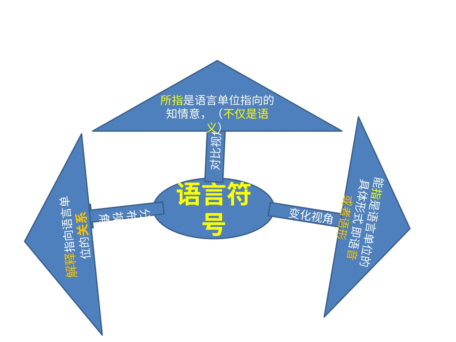 三视角符号学囧:原稿第2页原稿插图或图示