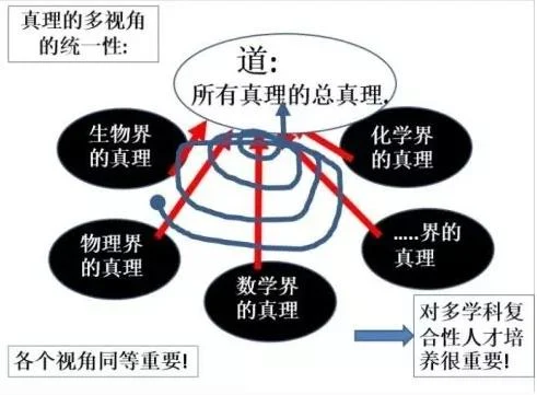 「道」统一管理下的多学科真理知识(原稿第 7 页)