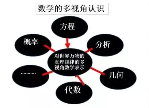 数学的多视角