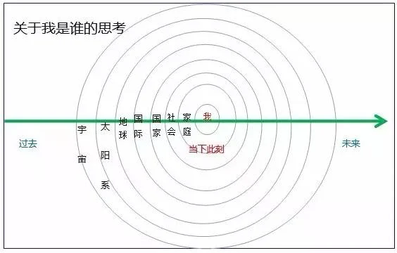 我的三视角学习之旅:从旧世界到新世界:原稿第5页原稿插图或图示