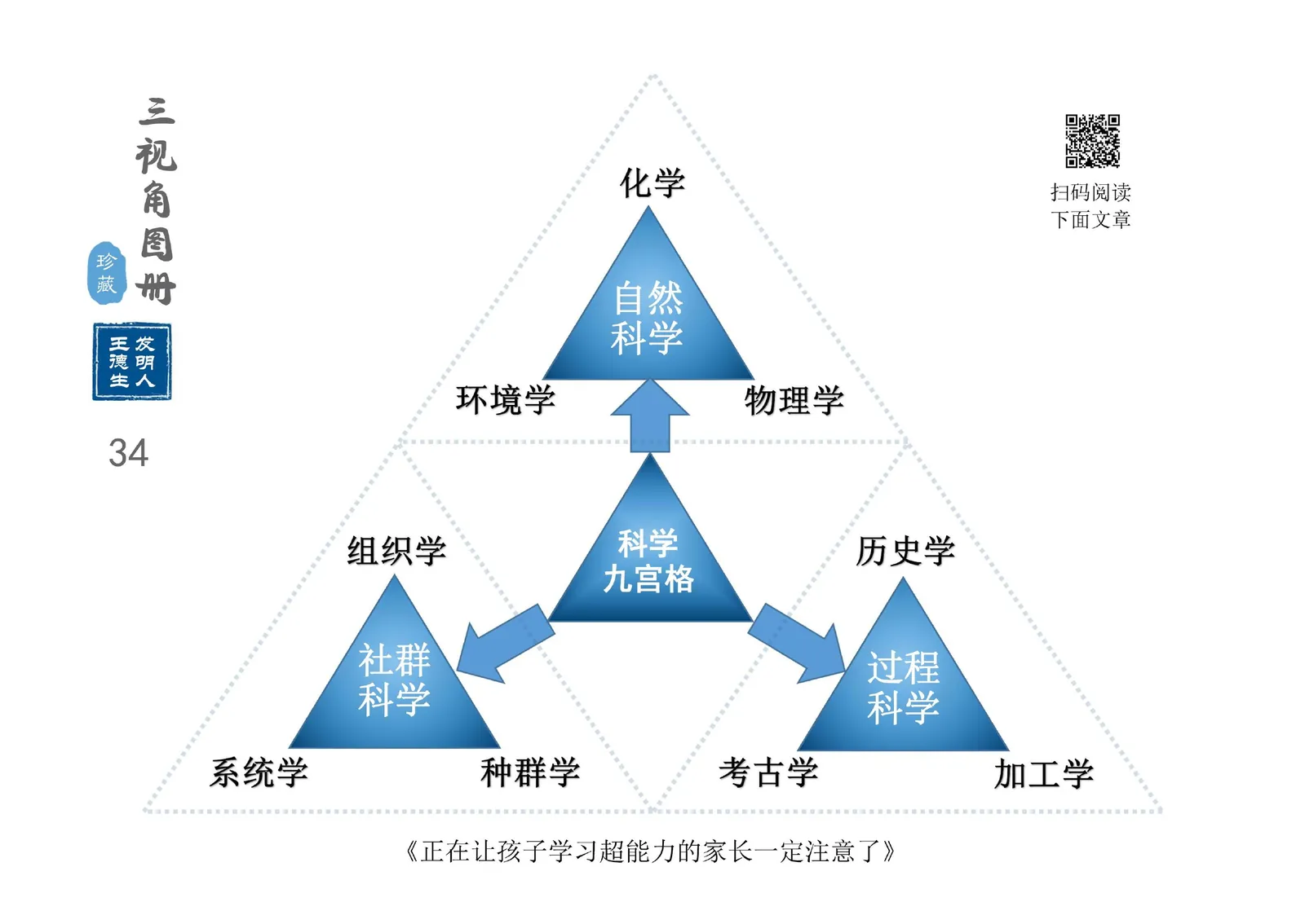 三视角图册第 034 图 科学九宫格