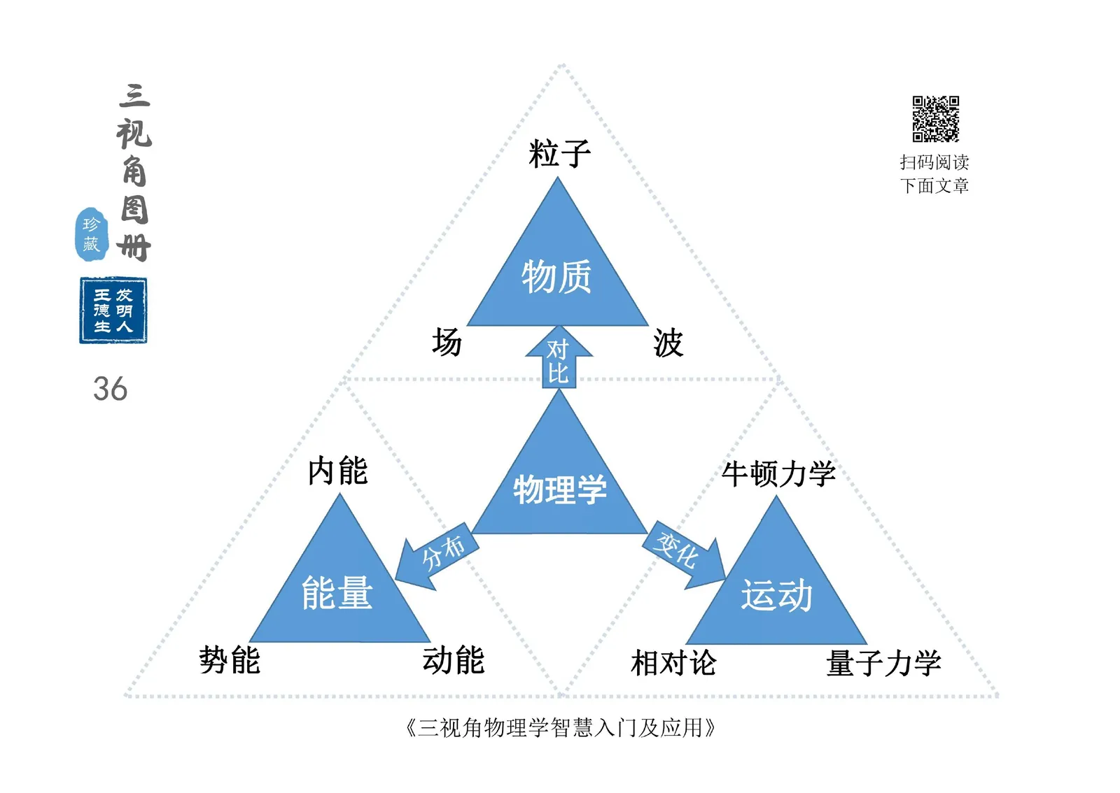 三视角图册第 036 图 物理学九宫格