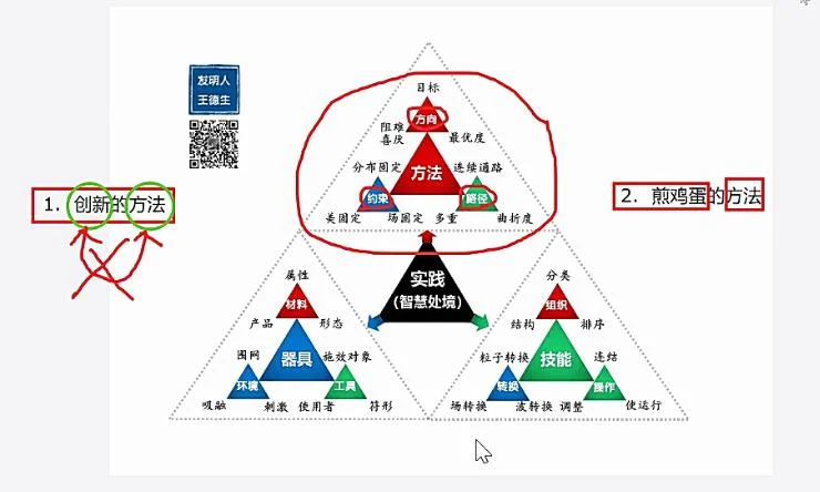你想获得创新的方法吗?:原稿第2页原稿插图或图示