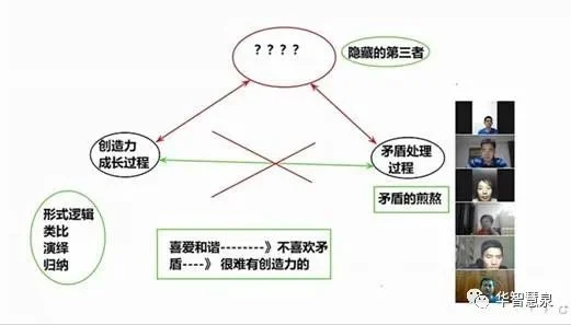 在二元对立矛盾处理中建立创造力:原稿第2页原稿插图或图示